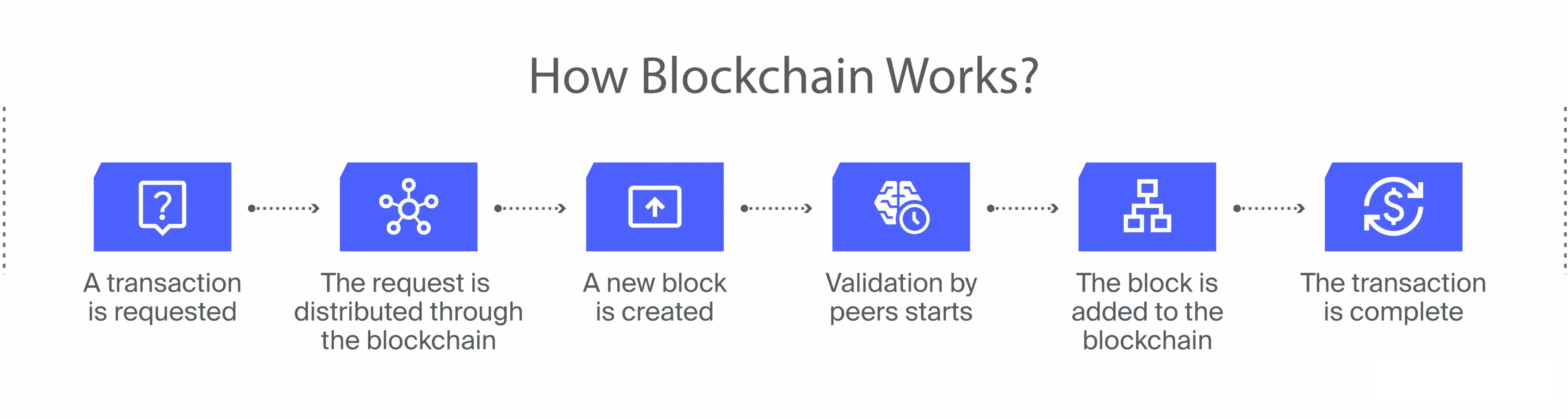 How Blockchain Works